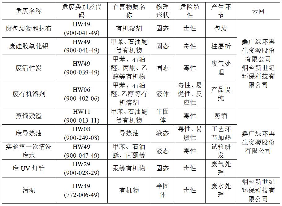 烟台显华科技集团股份有限公司2022年危险废物公示信息